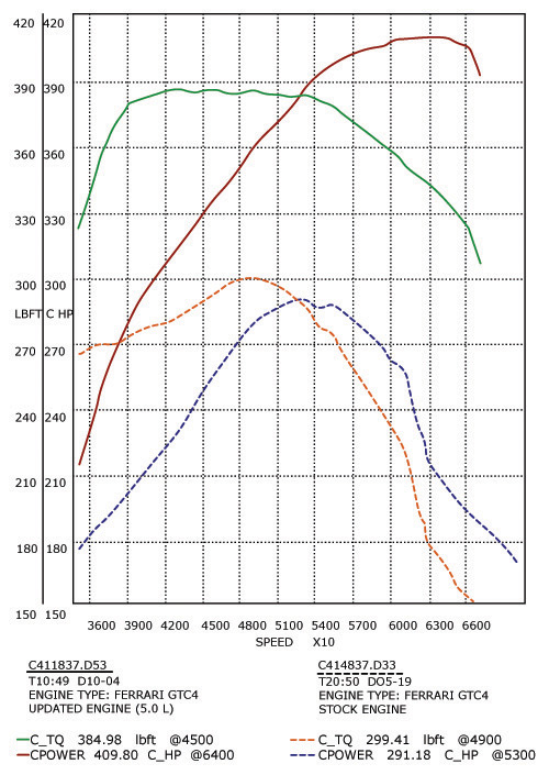 308/358 GTB QV Stage 2 dyno Graph